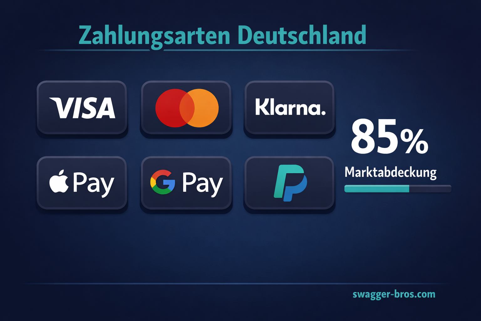 Verfügbare Zahlungsarten in Deutschland — Visa, Mastercard, Klarna, Apple Pay und mehr