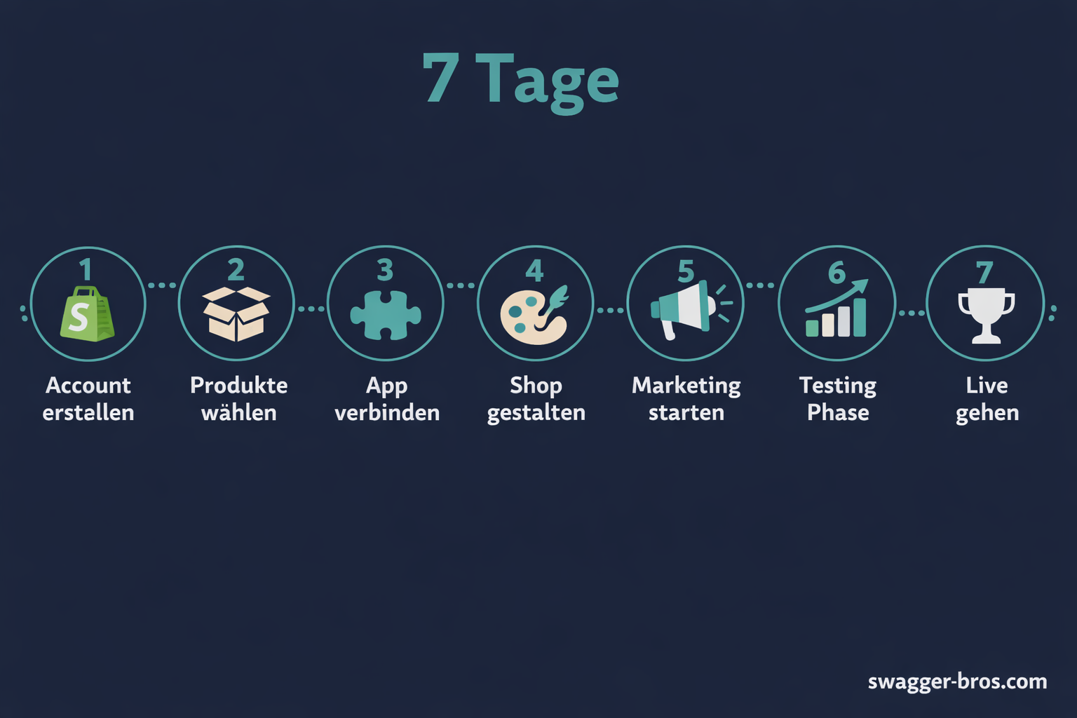 7 Schritte zum Shopify Dropshipping Start: Von Account-Erstellung bis zum ersten Verkauf in einer Woche