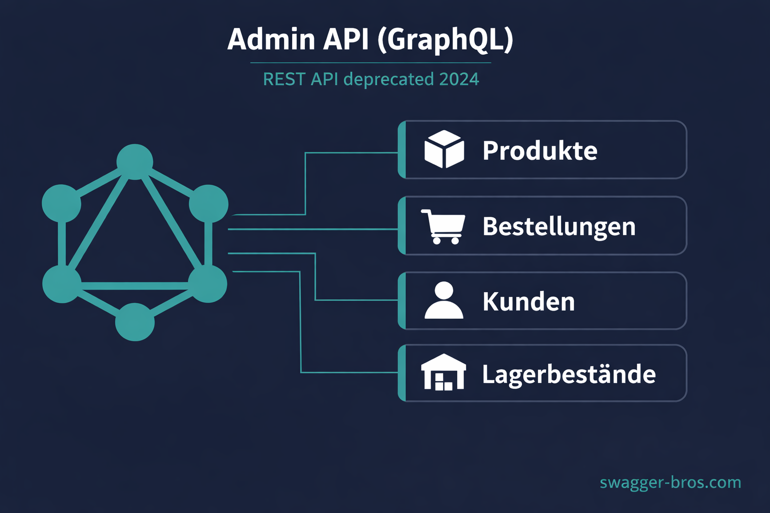 GraphQL Admin API Funktionen: Zugriff auf Produkte, Bestellungen, Kunden und Lagerbestände