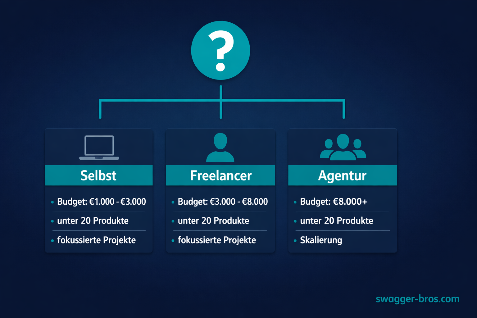 Entscheidungsbaum: Wann Agentur, Freelancer oder Selbermachen beim Online-Shop sinnvoll ist