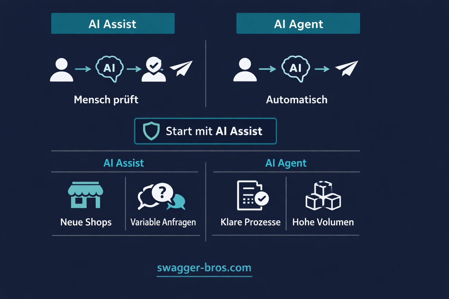 Vergleich AI Assist und AI Agent: Kontrolle versus Automatisierung im Kundenservice-Workflow