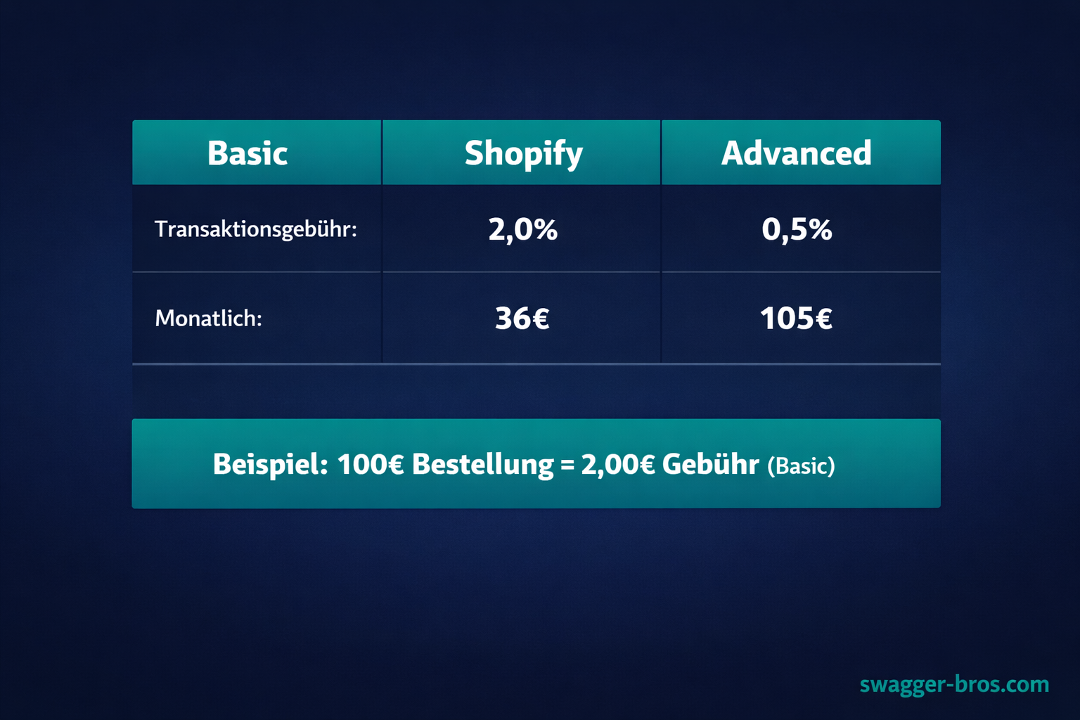 Shopify Gebühren Vergleich 2026 — Basic, Shopify und Advanced Plan im Überblick