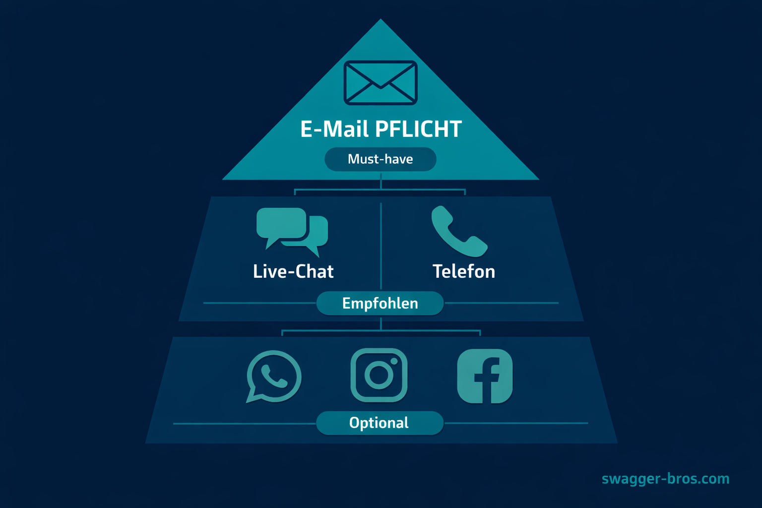 Übersicht essentieller Kundenservice-Kanäle: E-Mail als Pflicht, Live-Chat und Telefon optional