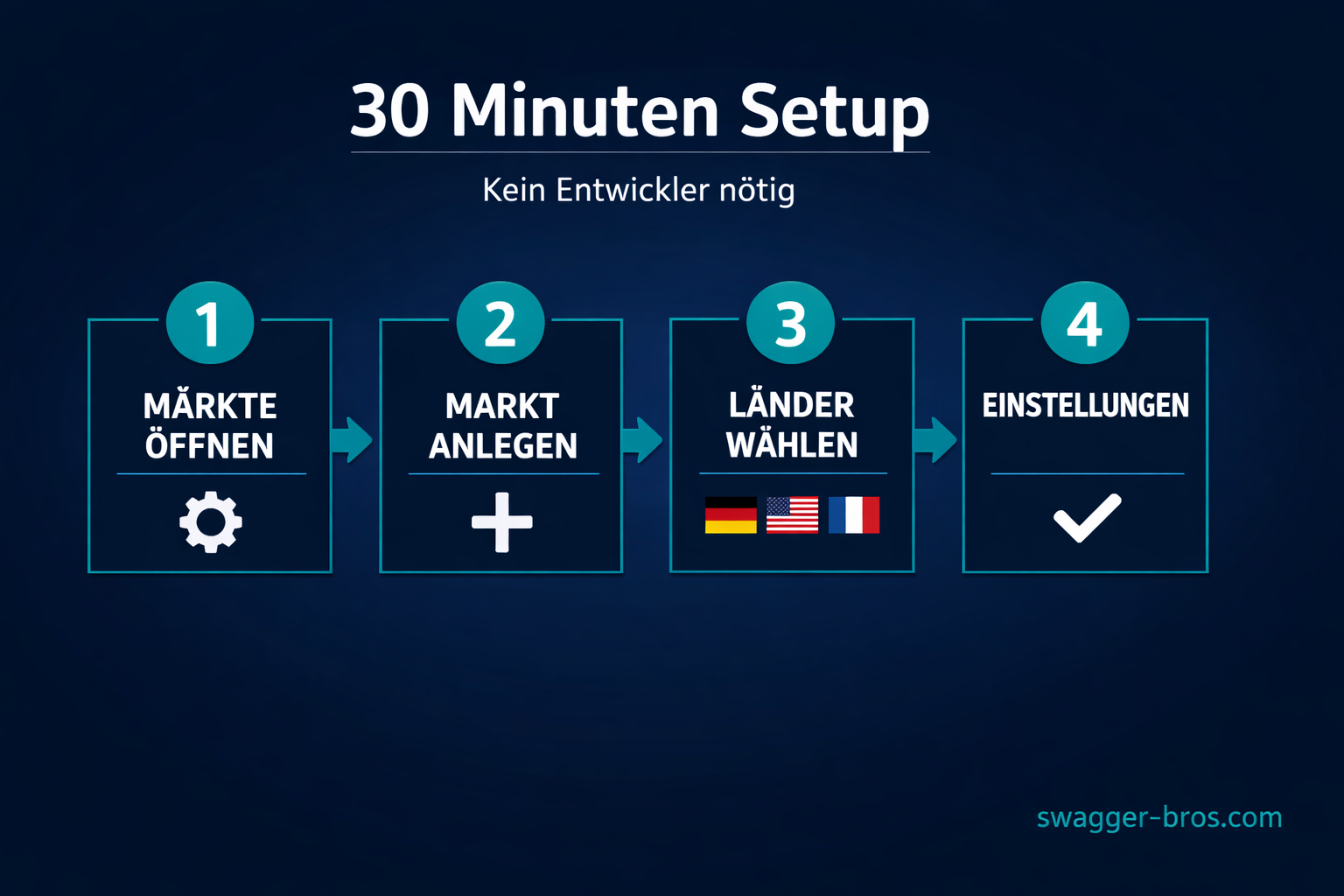 Schritt-für-Schritt-Anleitung: Shopify Markets in 30 Minuten einrichten - ohne Entwickler