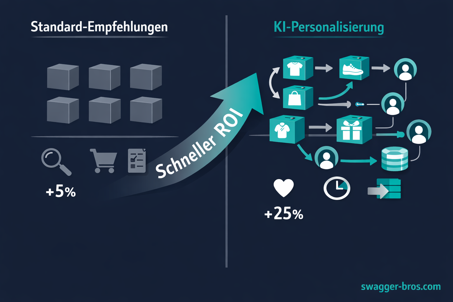 Vergleich Standard-Empfehlungen vs. KI-Personalisierung mit ROI-Pfeil zeigt deutlichen Unterschied bei Konversionsrate