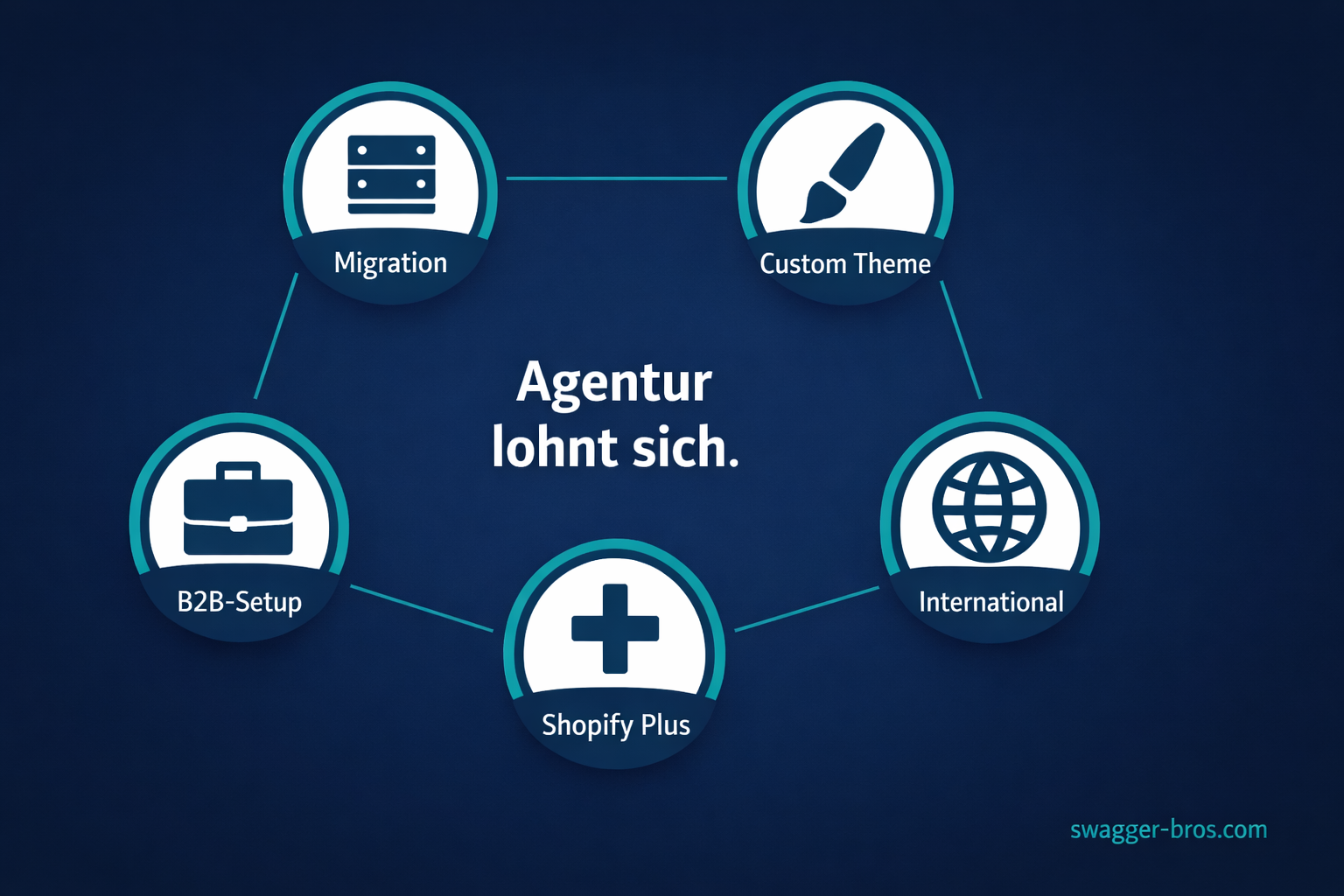 Fünf Situationen für Shopify Agentur: Migration, Custom Theme, B2B-Setup, Shopify Plus, International