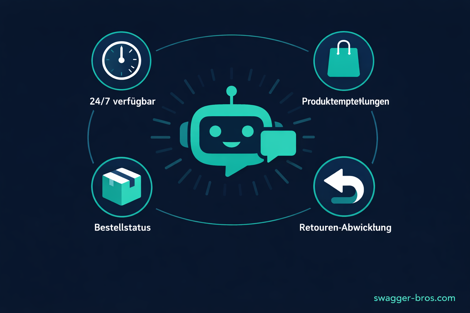 KI-Chatbot Infografik zeigt 24/7 Verfügbarkeit mit Funktionen wie Produktempfehlungen und Bestellstatus-Abfragen