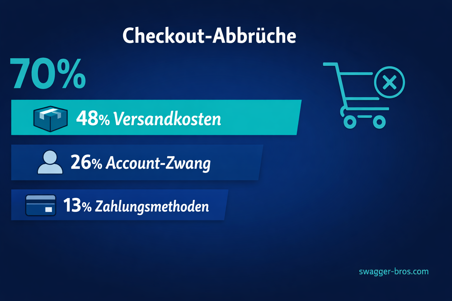 Hauptgründe für Warenkorbabbrüche mit Prozentangaben: Versandkosten, Account-Pflicht, Zahlungsmethoden