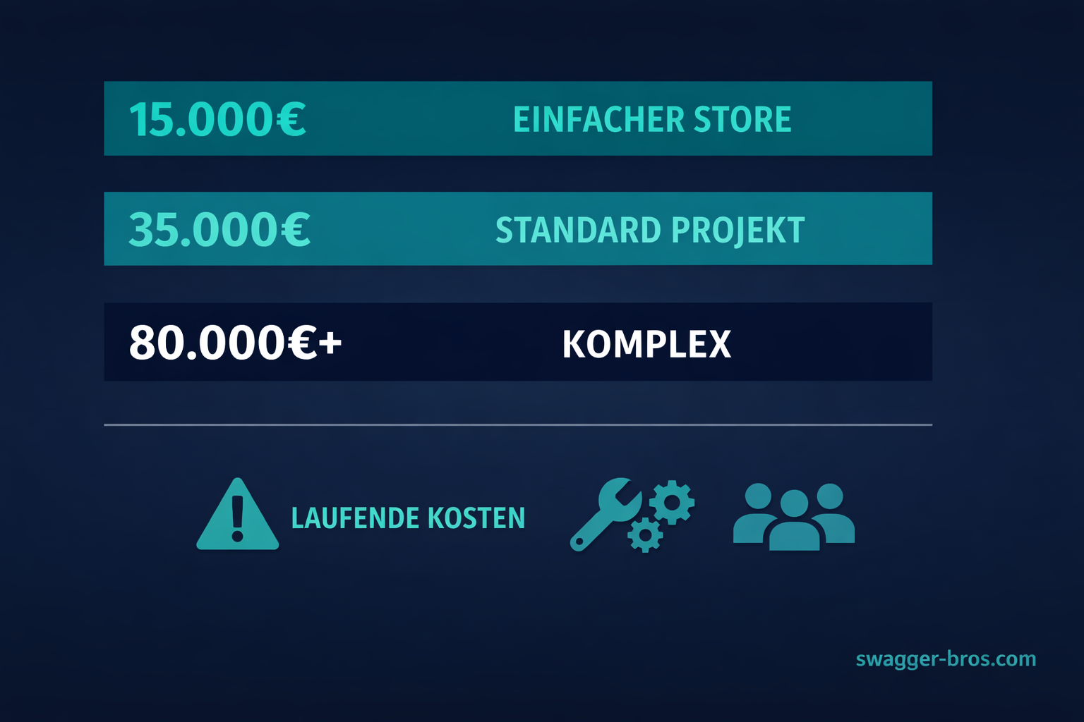 Kostenübersicht Headless Commerce: 15.000-80.000€ Erstimplementierung plus laufende Kosten