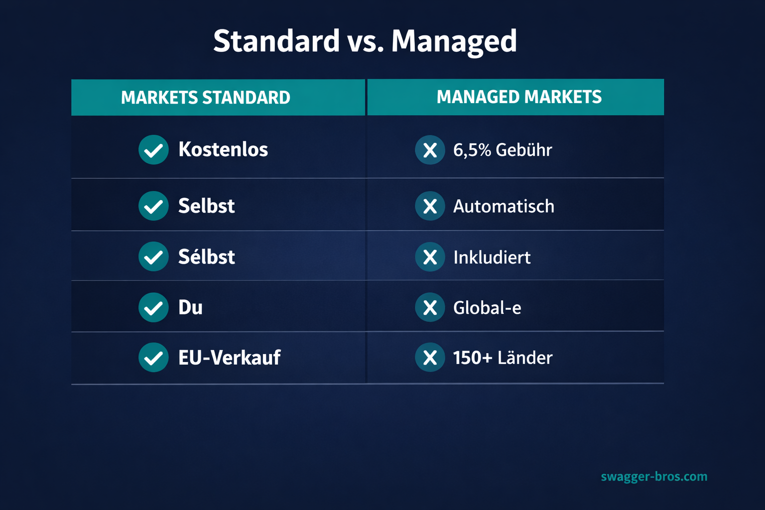 Vergleich: Shopify Markets Standard vs. Managed Markets - Funktionen, Kosten und Unterschiede