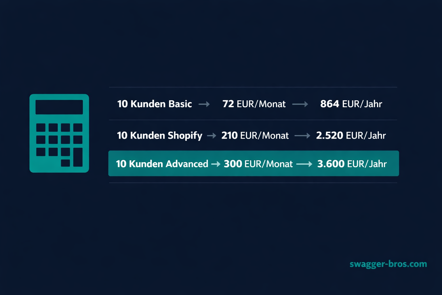 Realistische Verdienstberechnung für Shopify Service Partner mit 10 Kunden in verschiedenen Plänen