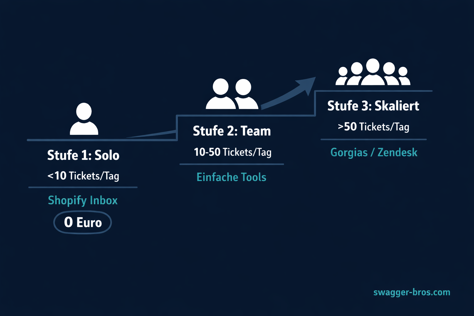 Drei Stufen des Kundenservice: Solo unter 10 Tickets, Team bis 50 Tickets, Skaliert über 50 Tickets täglich