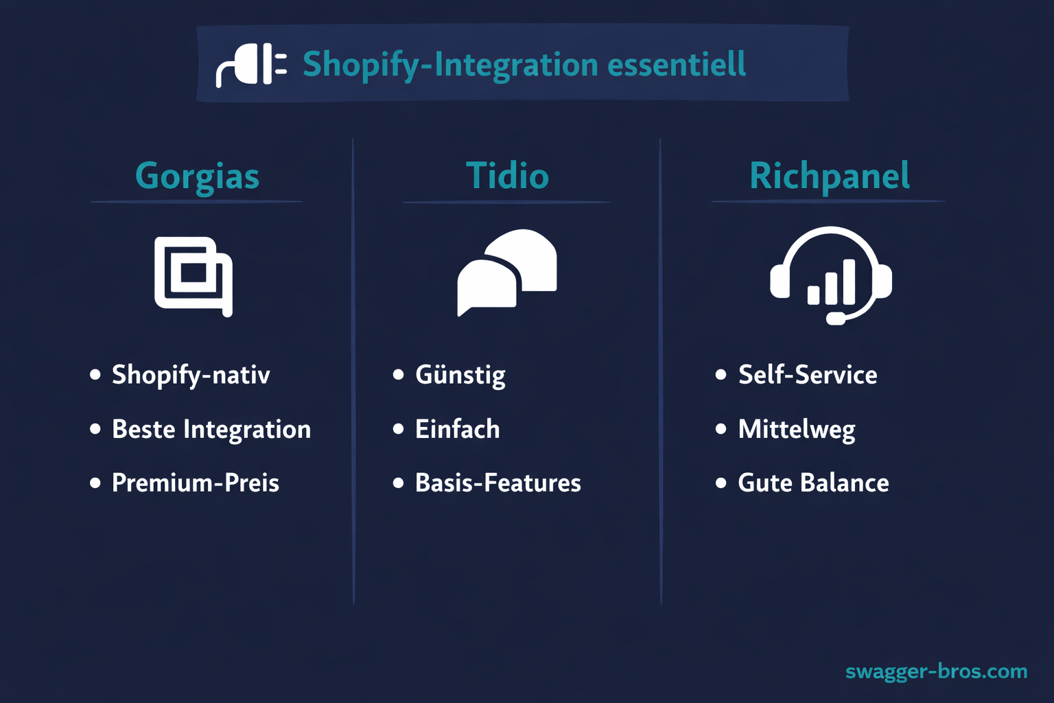 Übersicht der drei getesteten KI-Tools für Shopify: Gorgias, Tidio und Richpanel im Vergleich