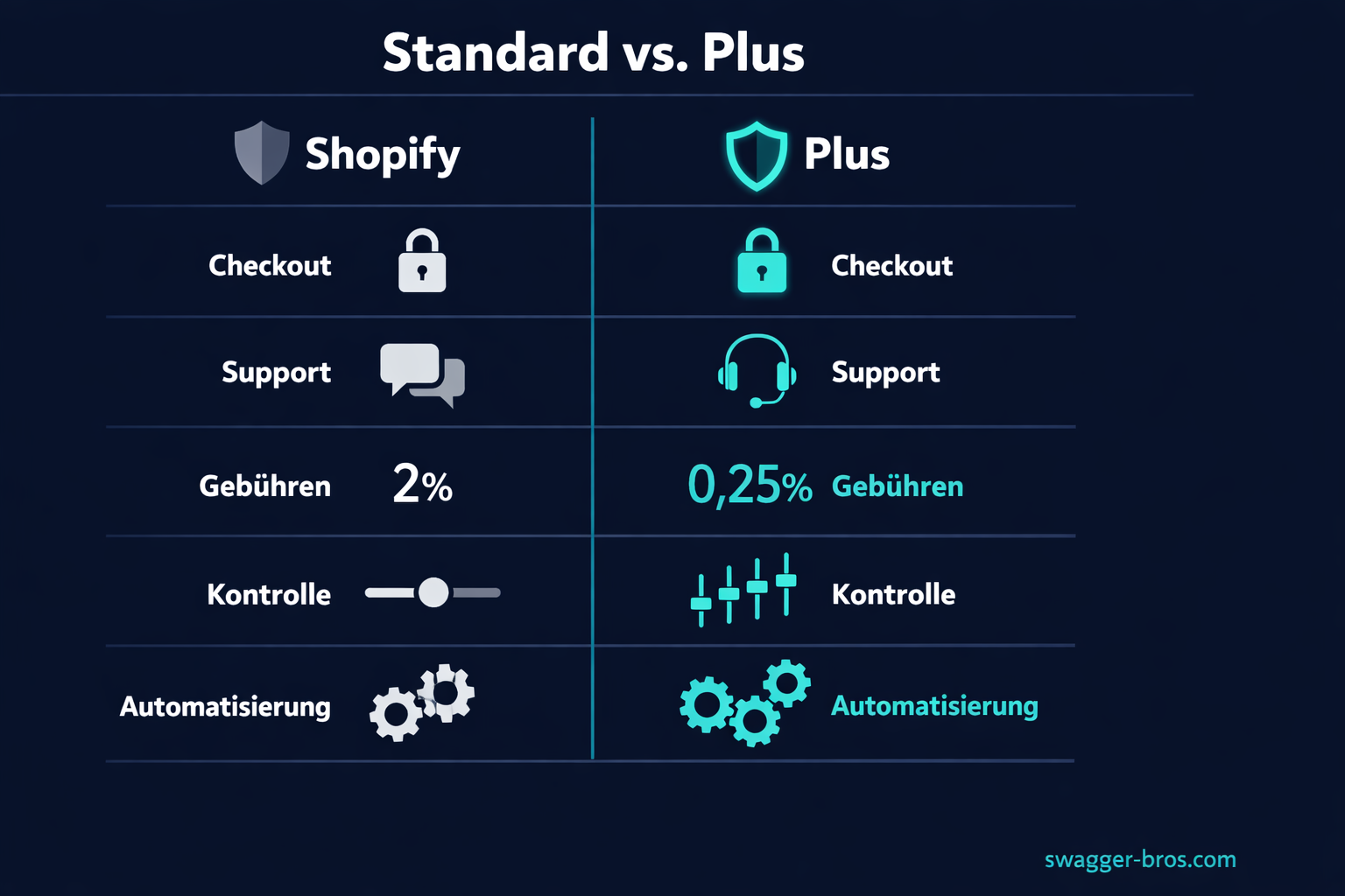 Split-Screen Vergleich zeigt 5 Hauptunterschiede zwischen Shopify Standard und Shopify Plus
