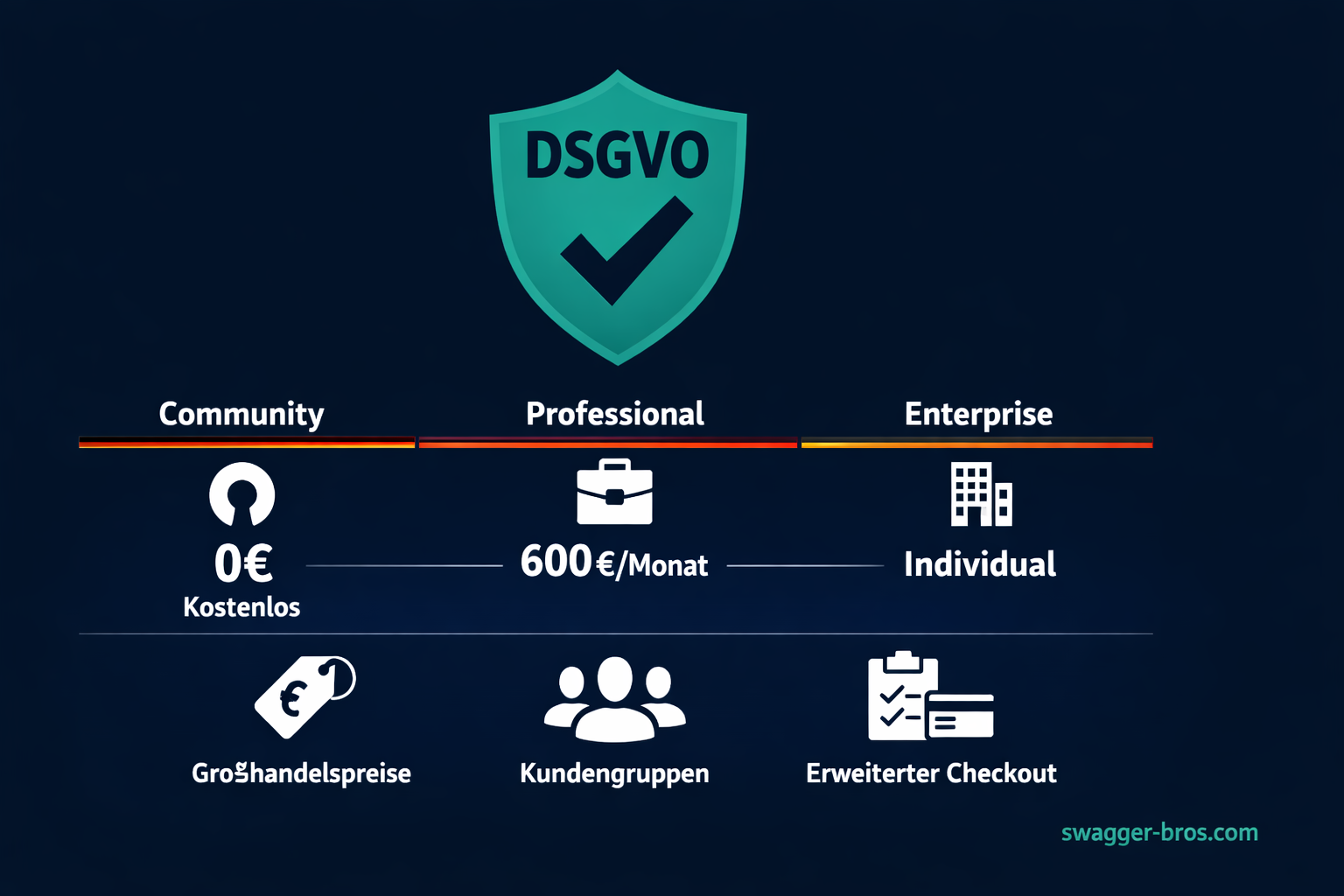Shopware als deutsche Lösung: DSGVO-konform, B2B-Features, Community und Pro ab 600€ monatlich
