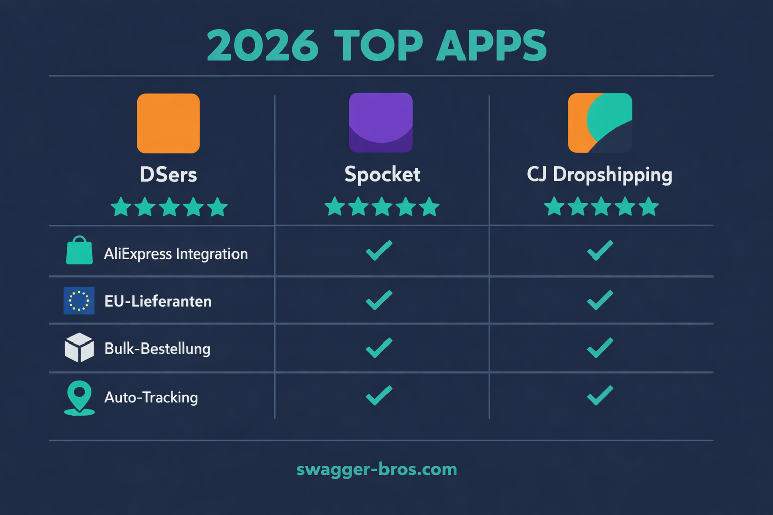 Top 3 Shopify Dropshipping Apps 2026: DSers, Spocket und CJ Dropshipping im Feature-Vergleich