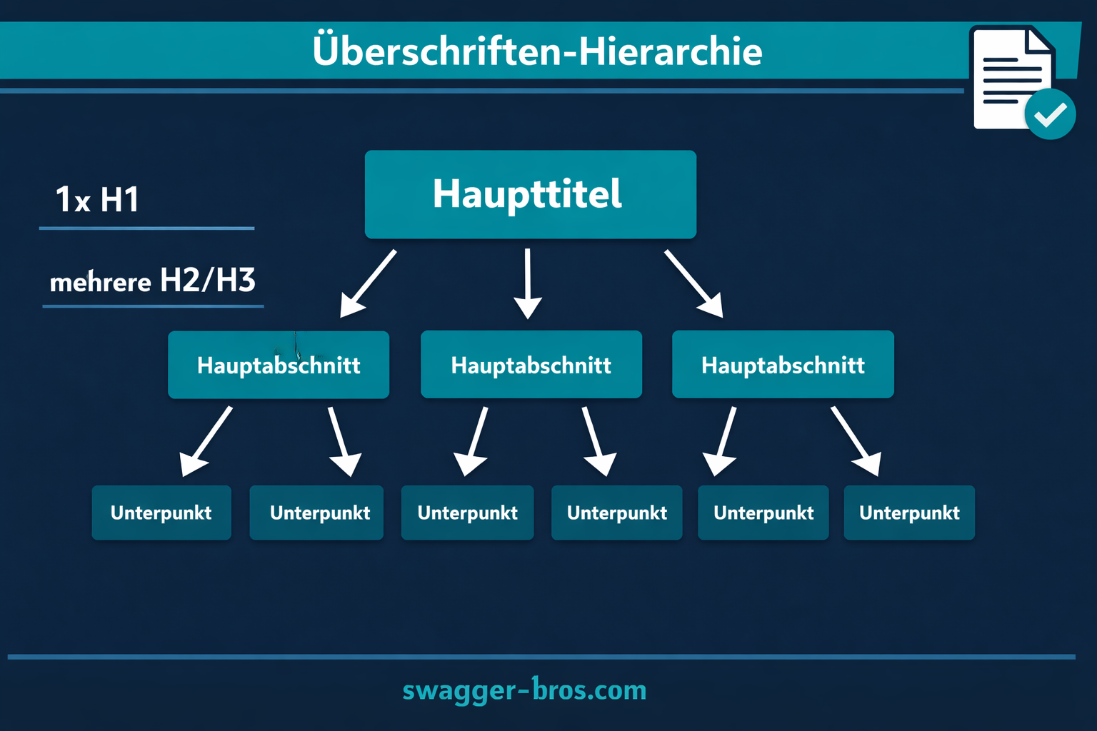 Überschriften-Hierarchie H1 bis H3 mit klarer Struktur für SEO-Texte dargestellt