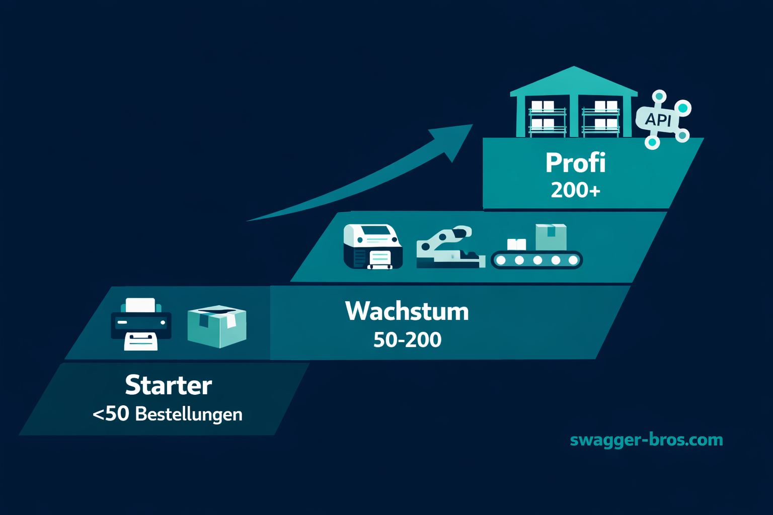 Drei-Stufen-Modell für Versand-Setup nach Bestellvolumen: von Starter bis Profi