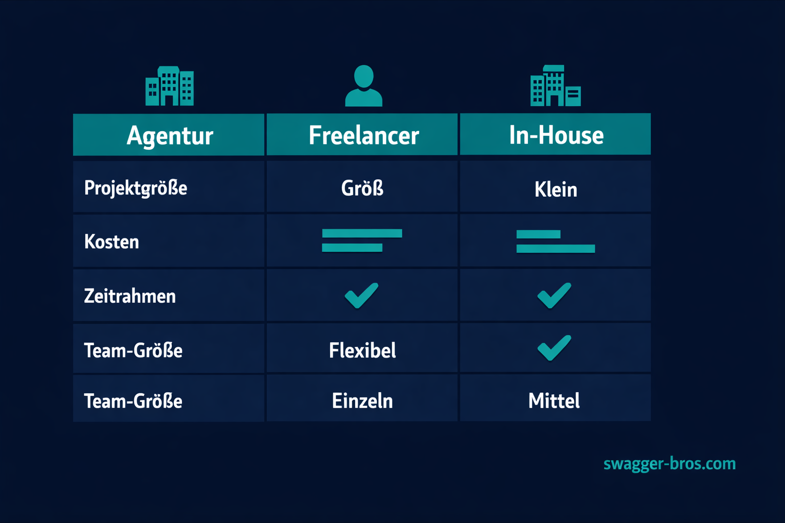 Vergleichstabelle: Shopify Agentur, Freelancer oder In-House Developer nach Projekt, Budget und Zeitrahmen