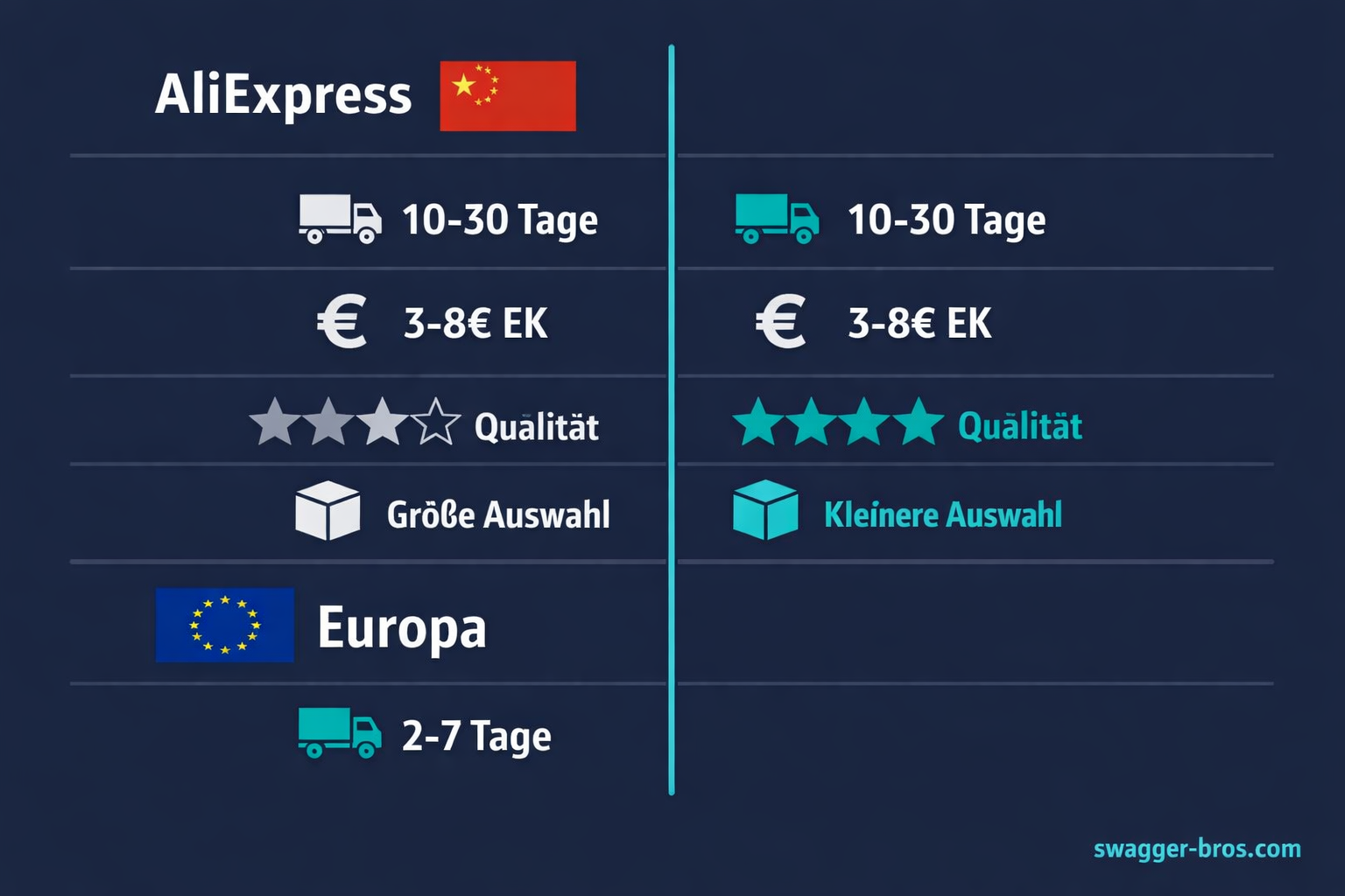 AliExpress vs. Europa Lieferanten Vergleich: Lieferzeit, Kosten und Qualität für Dropshipping Deutschland