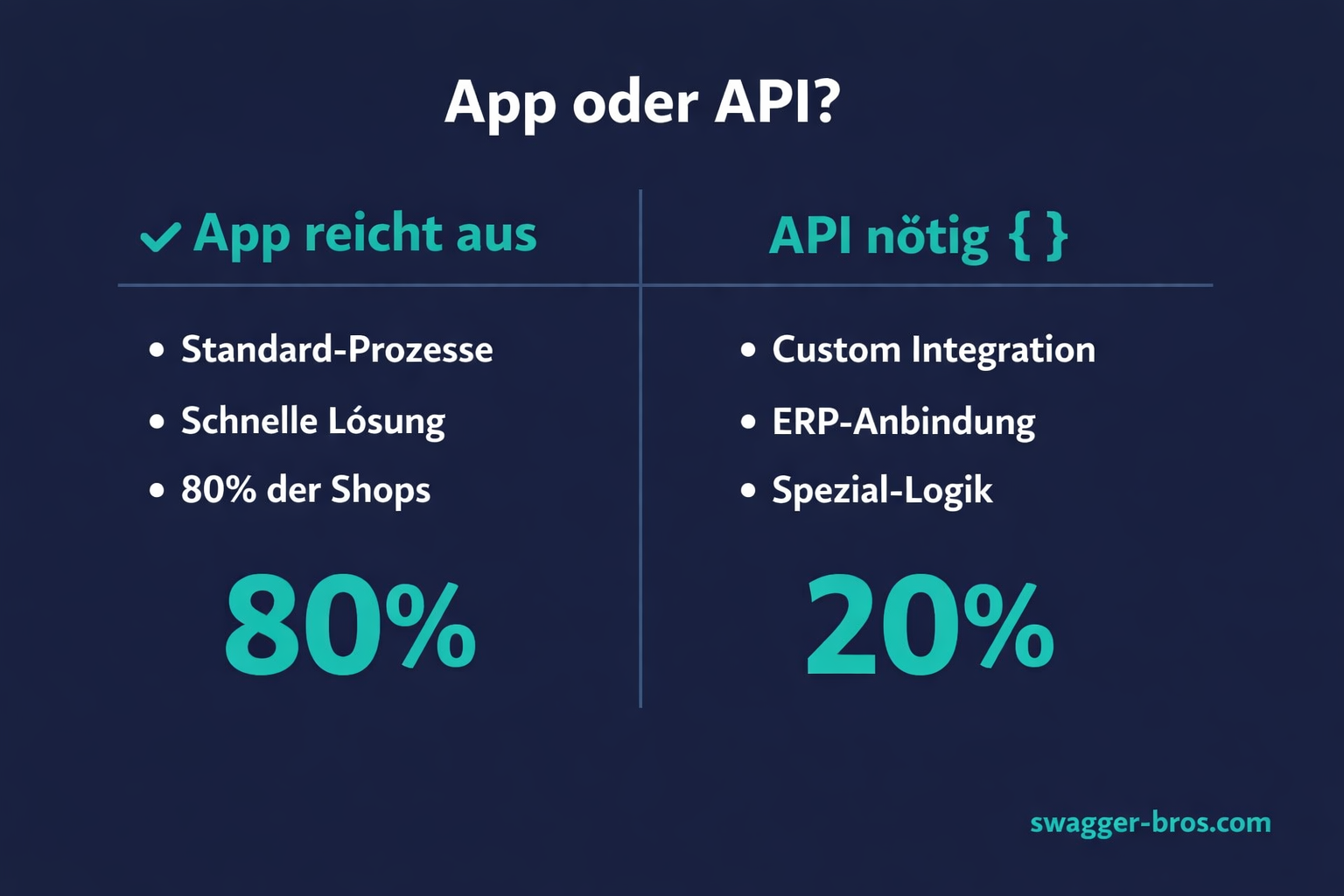 Entscheidungshilfe: Wann Apps ausreichen und wann direkte API-Entwicklung notwendig ist