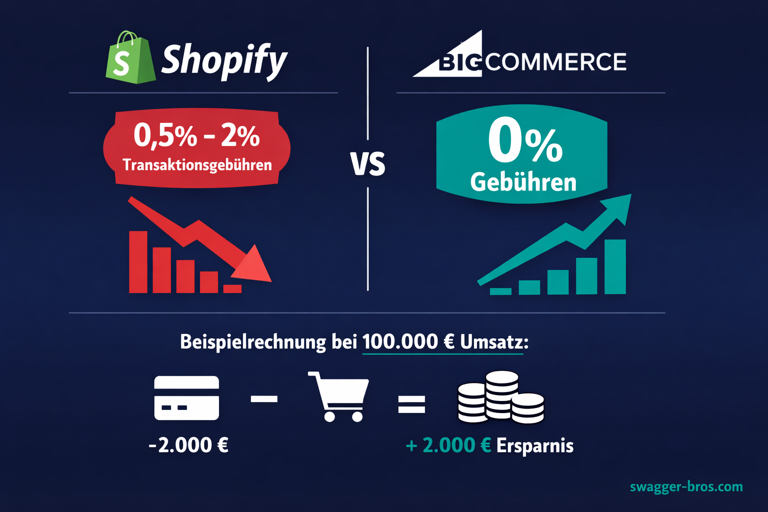 BigCommerce Vorteil: 0% Transaktionsgebühren im Vergleich zu Shopify 0,5-2% Gebühren