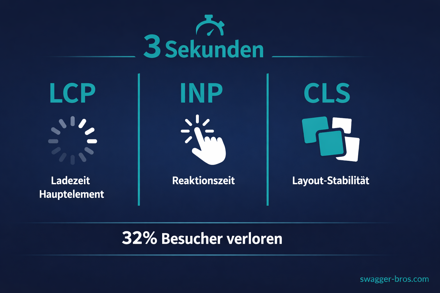 Die drei Core Web Vitals Metriken LCP, INP und CLS mit 3-Sekunden-Schwellenwert visualisiert