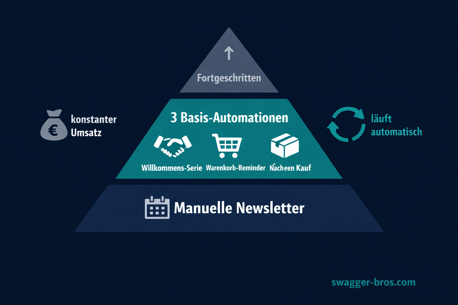 Die 3 wichtigsten E-Mail-Automationen für jeden Shopify-Store: Willkommen, Warenkorb, Post-Purchase