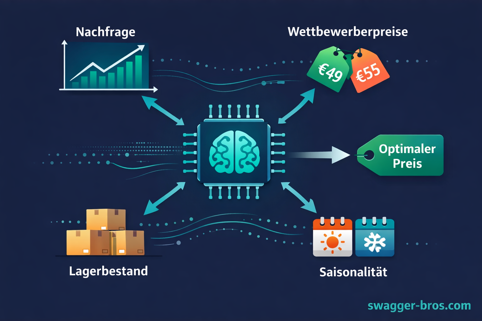 Dynamic Pricing Infografik: KI-Algorithmus analysiert Nachfrage, Wettbewerb, Lagerbestand und Saisonalität in Echtzeit