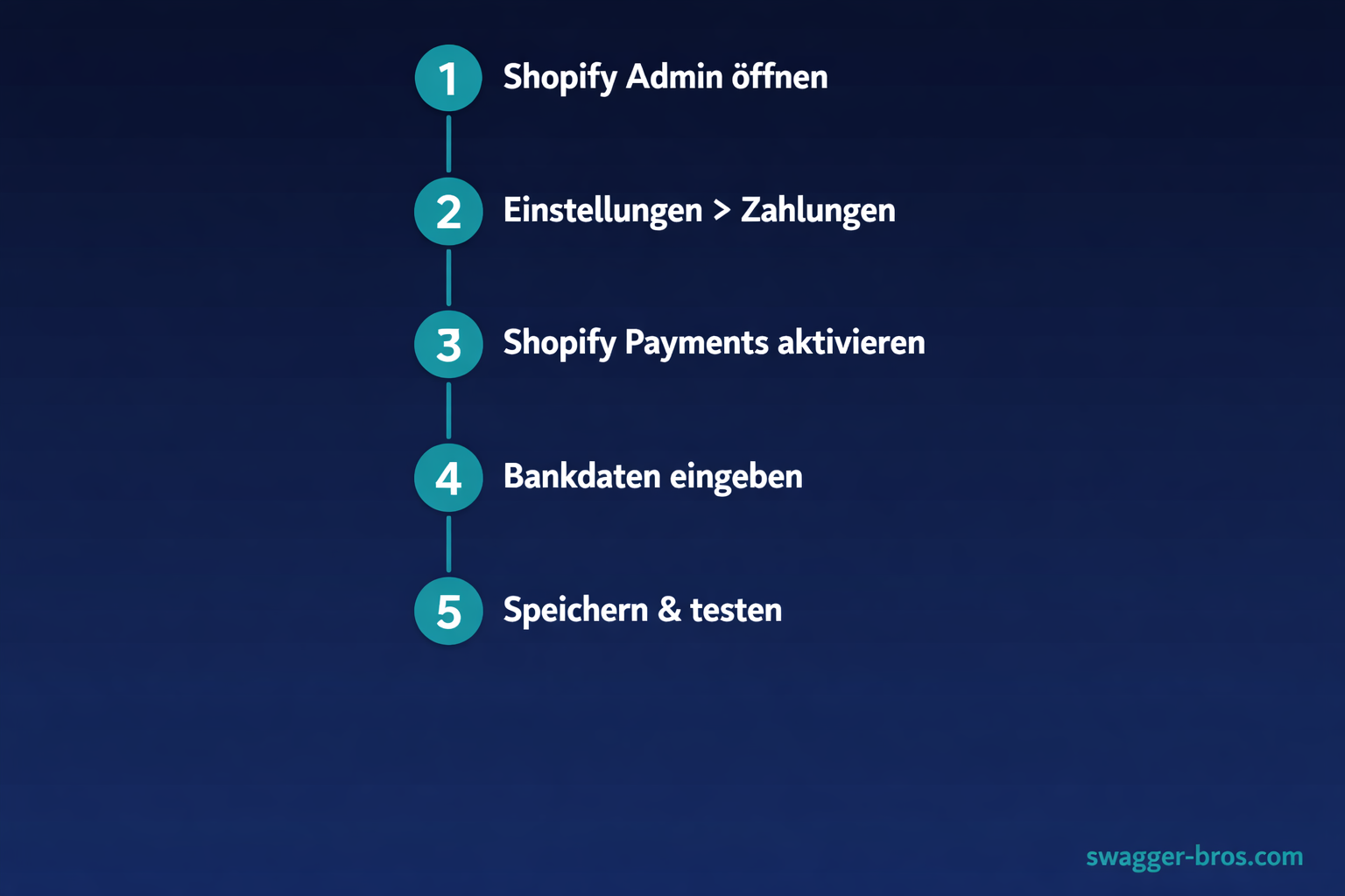 Shopify Payments einrichten — 5 Schritte zur Aktivierung in Deutschland