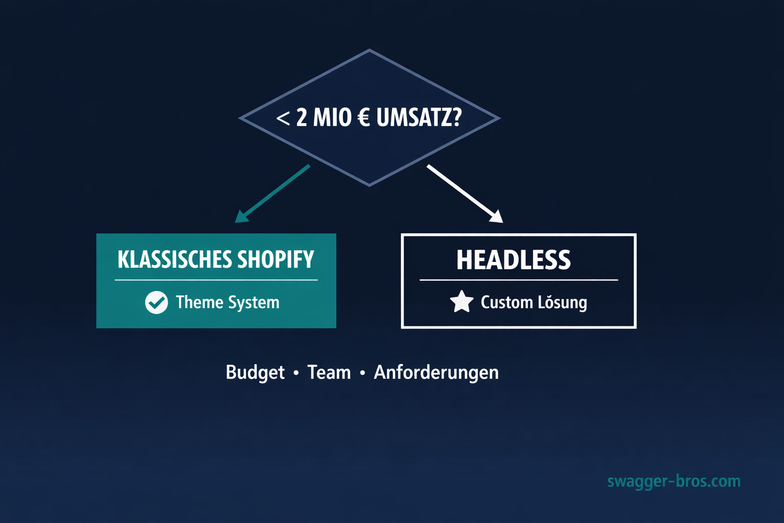 Entscheidungshilfe: Wann klassisches Shopify, wann Headless Commerce die richtige Wahl ist