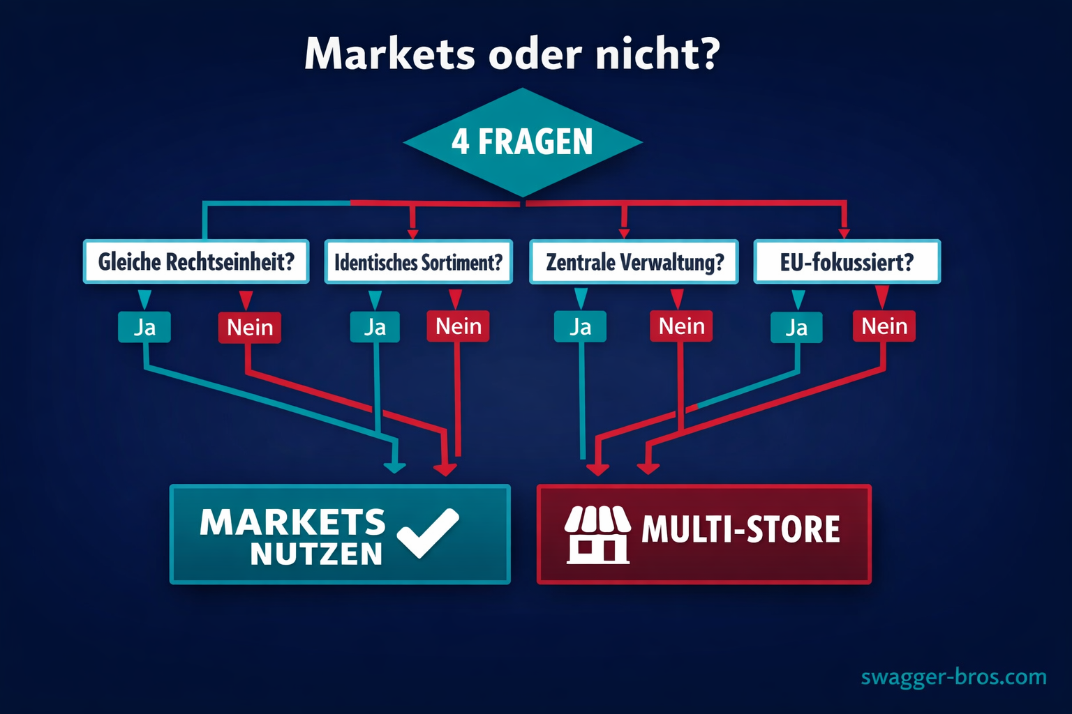 Entscheidungsmatrix: Wann Shopify Markets nutzen und wann besser Multi-Store Setup wählen