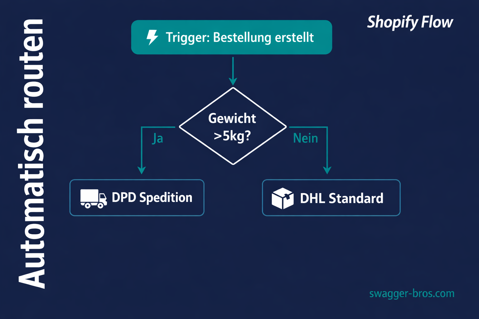 Shopify Flow Workflow-Beispiel für automatisches Versand-Routing nach Gewicht