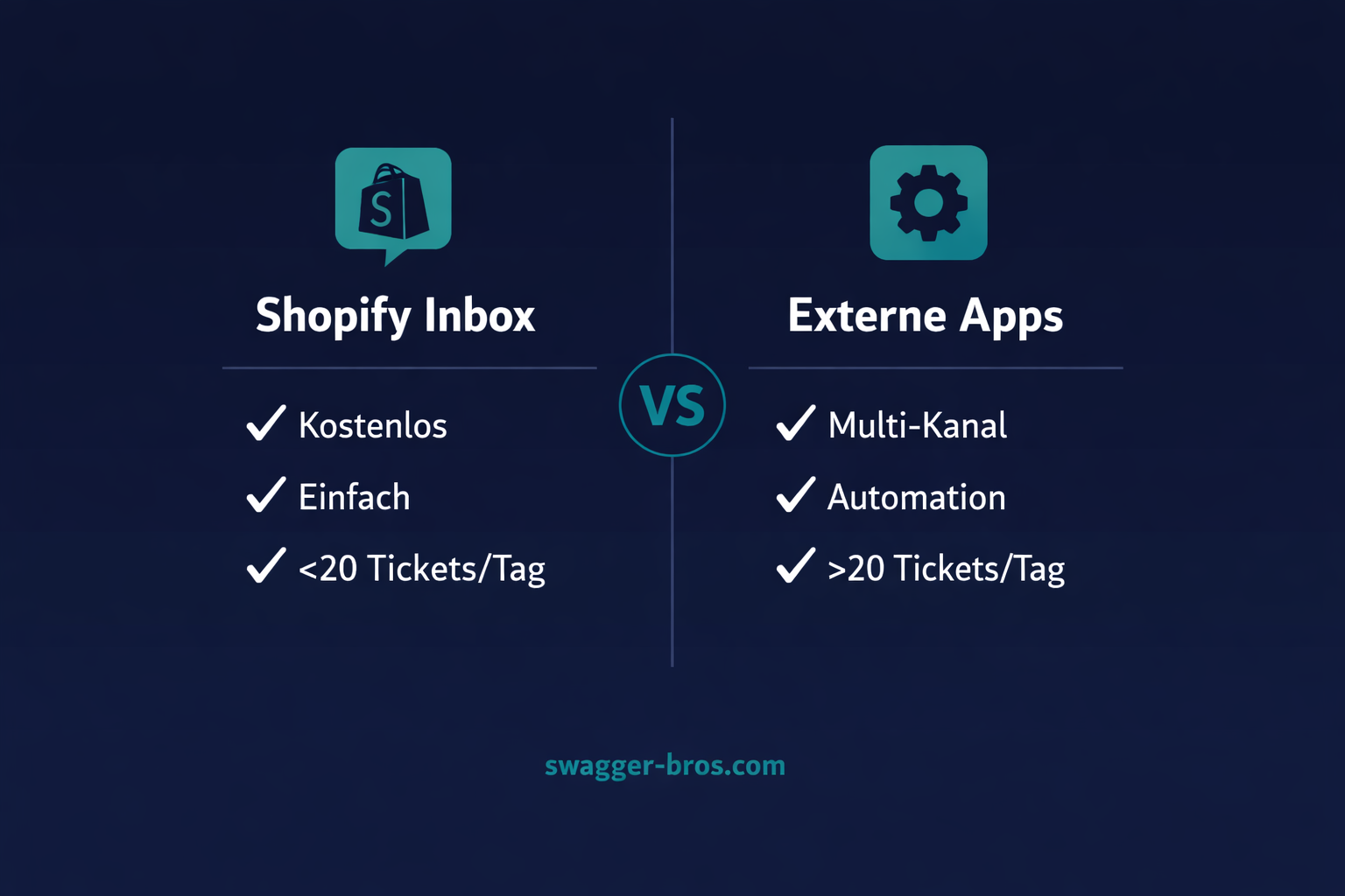 Vergleichstabelle Shopify Inbox kostenlos für Starter versus externe Apps für wachsende Shops