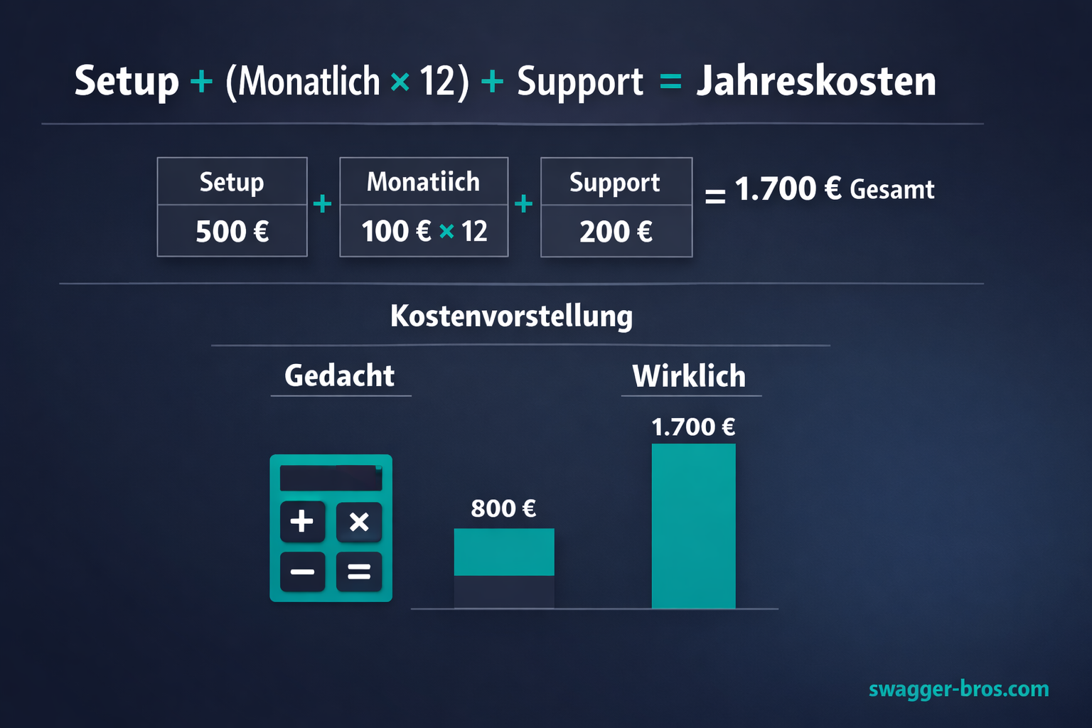 Wahr-Kosten-Rechner Formel: Echte Jahreskosten für Online-Shop mit Beispielrechnung