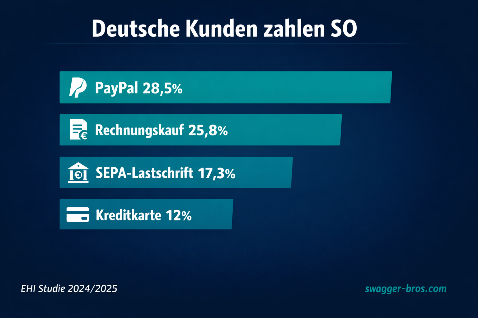 Beliebte Zahlungsarten in Deutschland 2026: PayPal, Rechnung und Lastschrift dominieren den Checkout