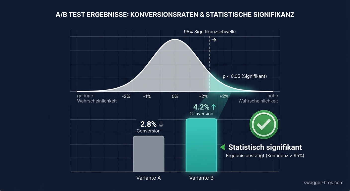 Statistische Signifikanz beim A/B Testing verstehen