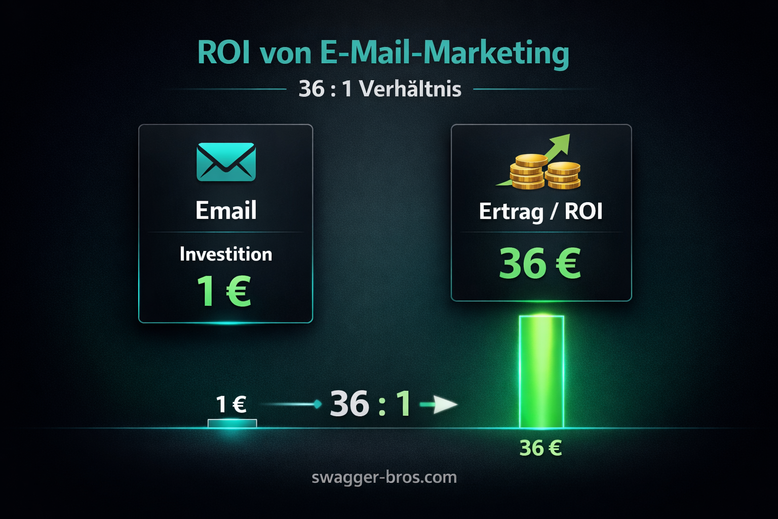 Shopify Email Marketing ROI: 36:1 Return on Investment im Vergleich mit anderen Kanälen