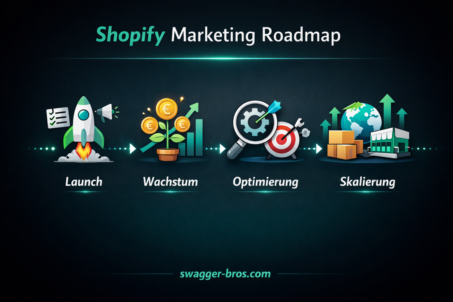 Shopify Marketing Roadmap: 4 Phasen von Launch bis Automatisierung als Flowchart