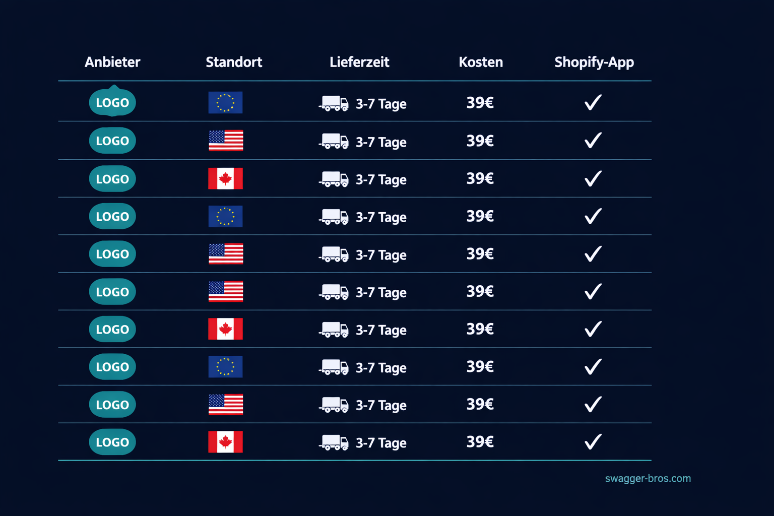 Vergleichstabelle der 10 besten Dropshipping-Anbieter 2026 mit Standort, Lieferzeit und Kosten