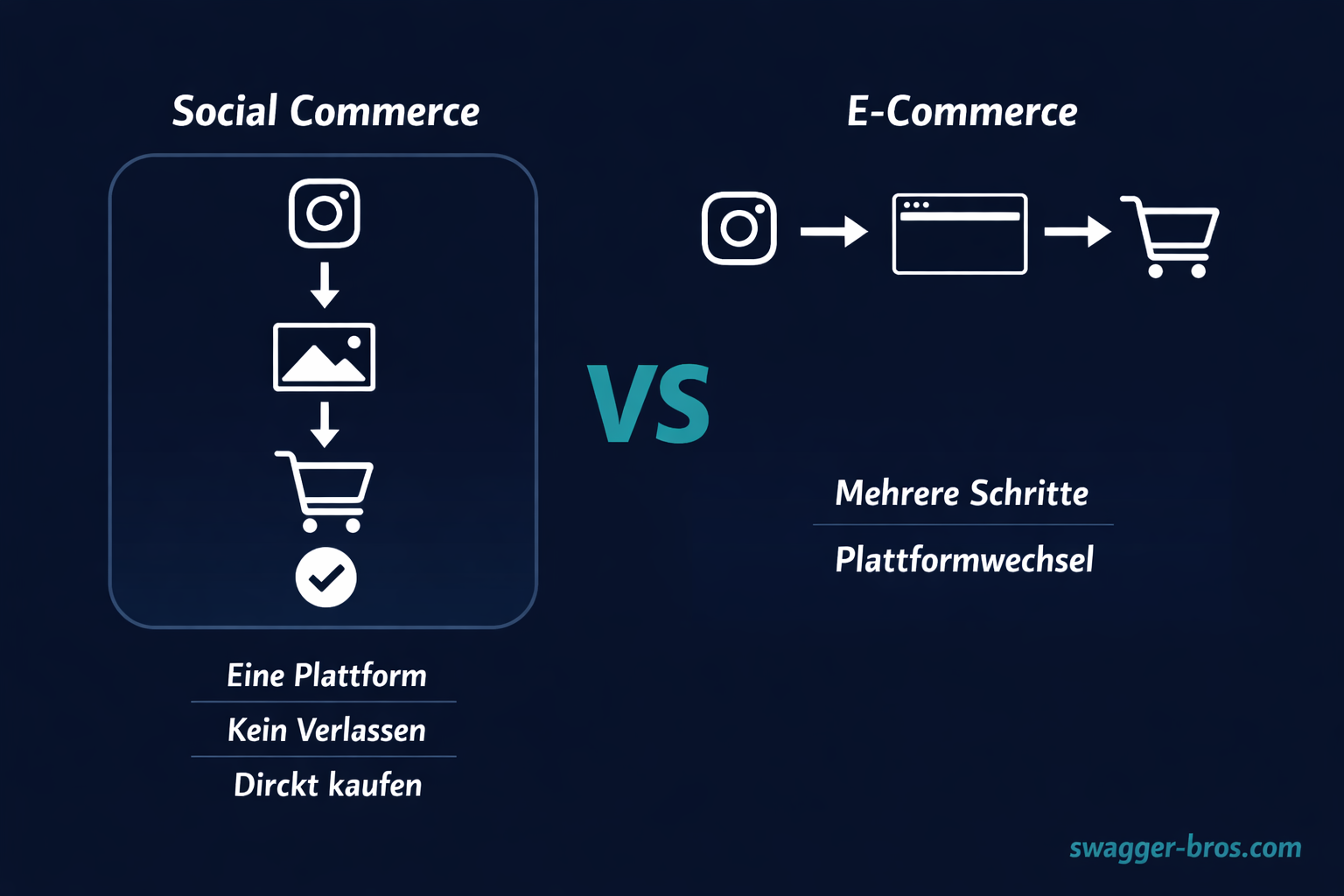 Infografik zeigt Unterschied zwischen Social Commerce und E-Commerce mit Nutzerweg-Darstellung