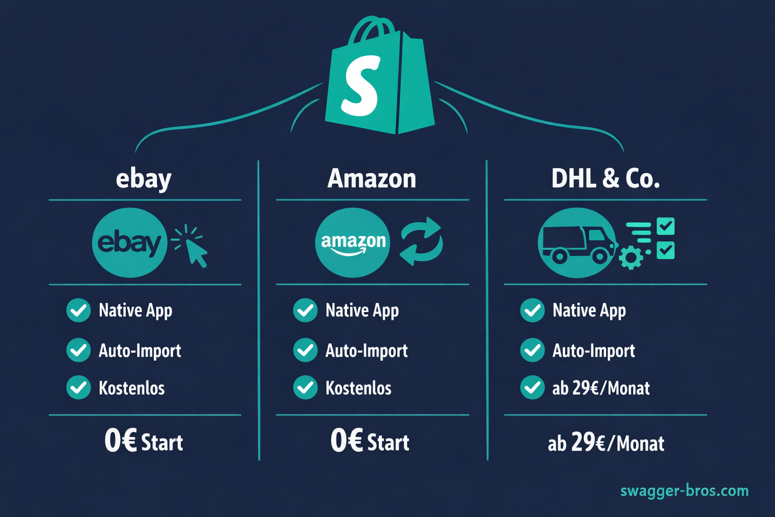 Top 3 Dropshipping-Anbieter mit nativer Shopify-Integration: DSers, Spocket und Printful im Vergleich
