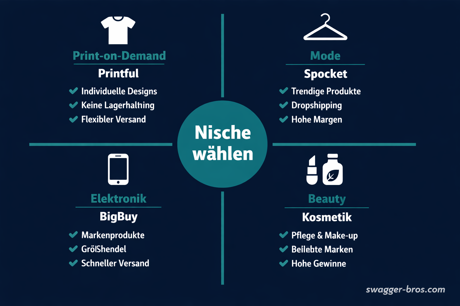 Beste Dropshipping-Anbieter nach Nische: Print-on-Demand, Mode, Elektronik und Beauty im Überblick