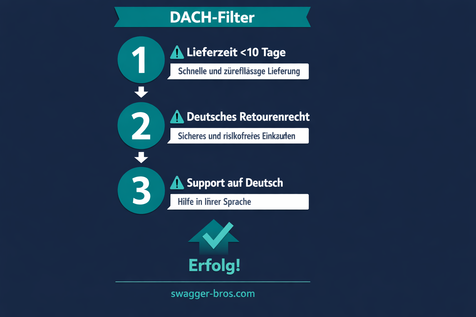 DACH-Filter für Dropshipping-Erfolg: 3 kritische Kriterien für den deutschen Markt erklärt