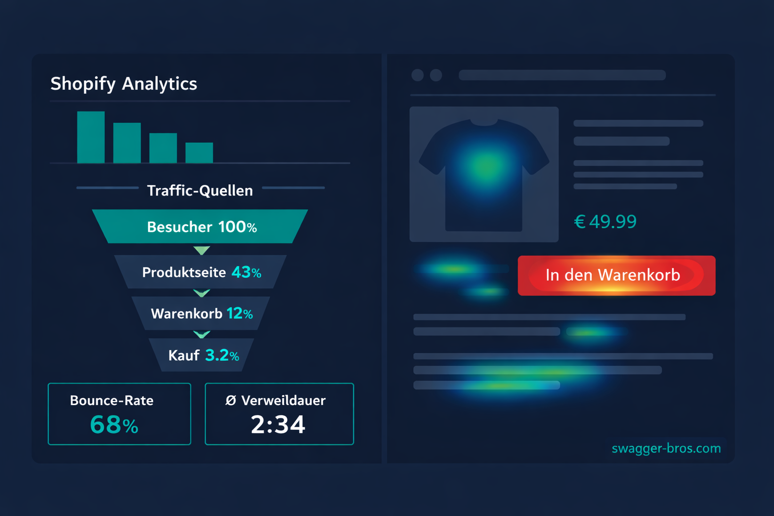 Shopify Analytics Dashboard mit Besucherverhalten-Daten und Heatmap-Overlay auf Produktseite