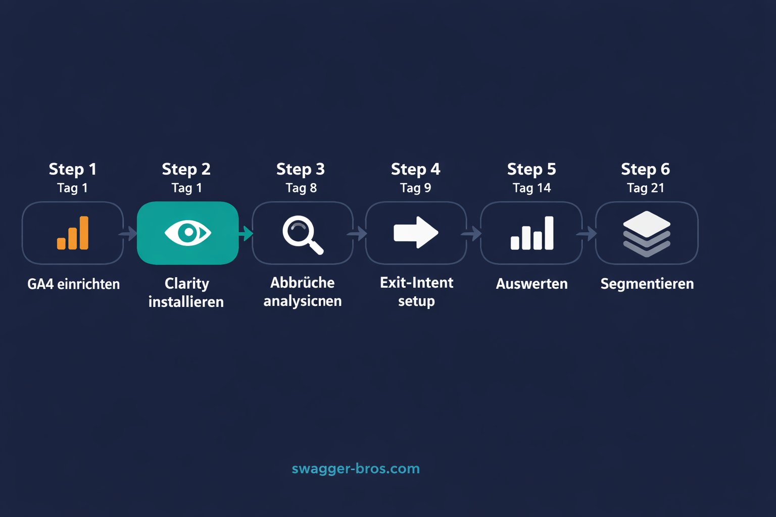 Schritt-für-Schritt Infografik: 6 Schritte für Website-Besucher-Analyse im Shopify Store